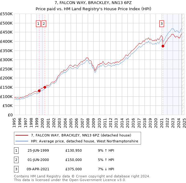 7, FALCON WAY, BRACKLEY, NN13 6PZ: Price paid vs HM Land Registry's House Price Index