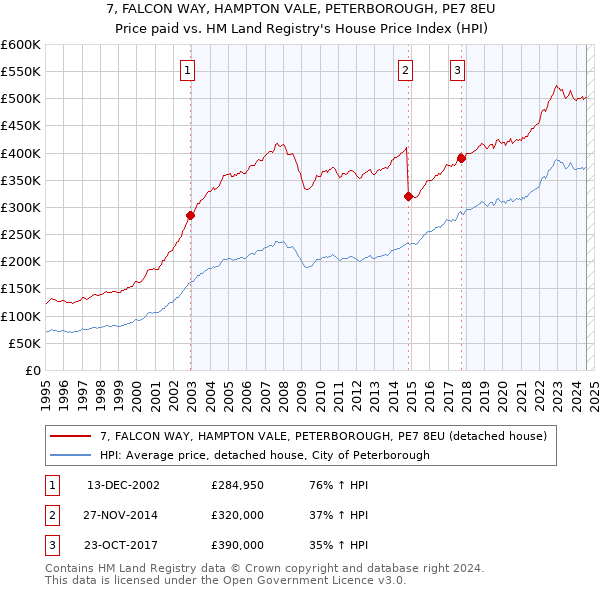 7, FALCON WAY, HAMPTON VALE, PETERBOROUGH, PE7 8EU: Price paid vs HM Land Registry's House Price Index