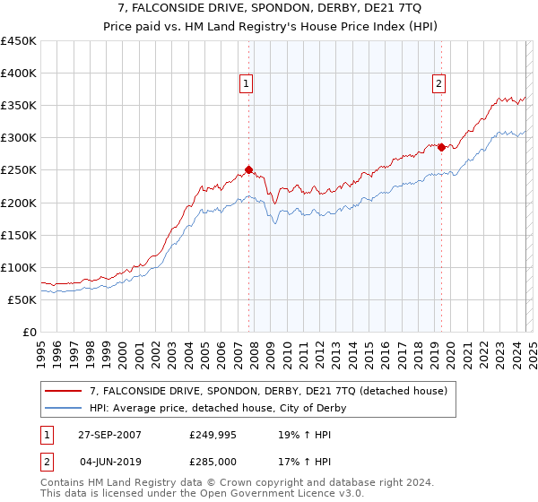 7, FALCONSIDE DRIVE, SPONDON, DERBY, DE21 7TQ: Price paid vs HM Land Registry's House Price Index