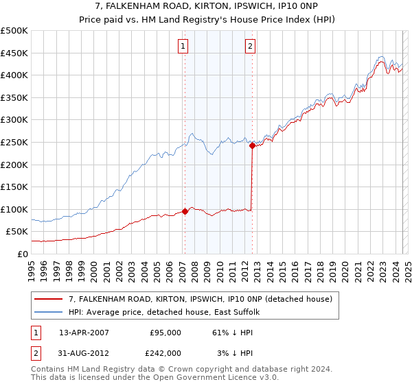 7, FALKENHAM ROAD, KIRTON, IPSWICH, IP10 0NP: Price paid vs HM Land Registry's House Price Index