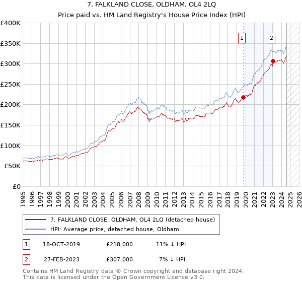 7, FALKLAND CLOSE, OLDHAM, OL4 2LQ: Price paid vs HM Land Registry's House Price Index