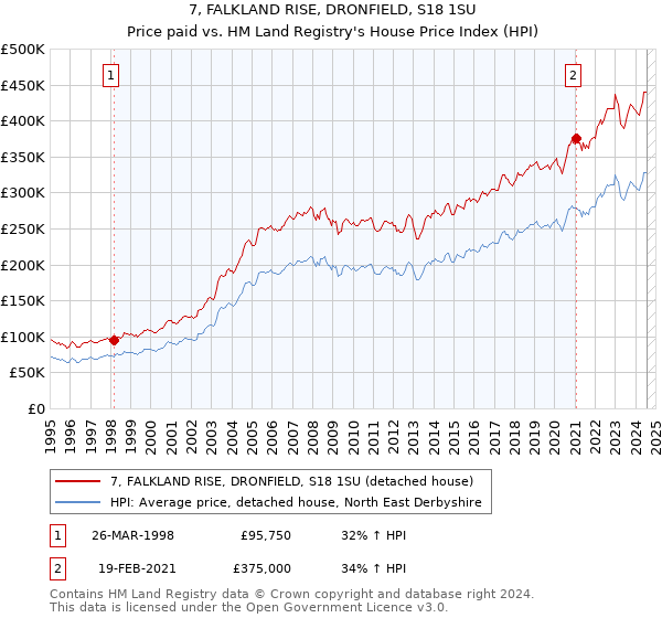 7, FALKLAND RISE, DRONFIELD, S18 1SU: Price paid vs HM Land Registry's House Price Index