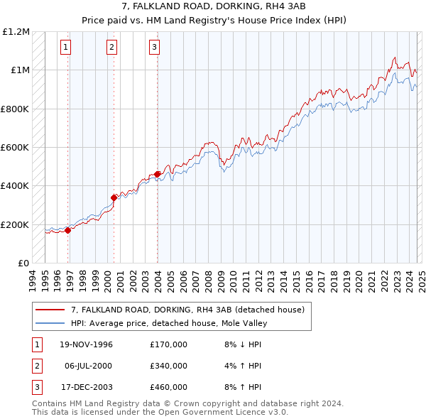 7, FALKLAND ROAD, DORKING, RH4 3AB: Price paid vs HM Land Registry's House Price Index