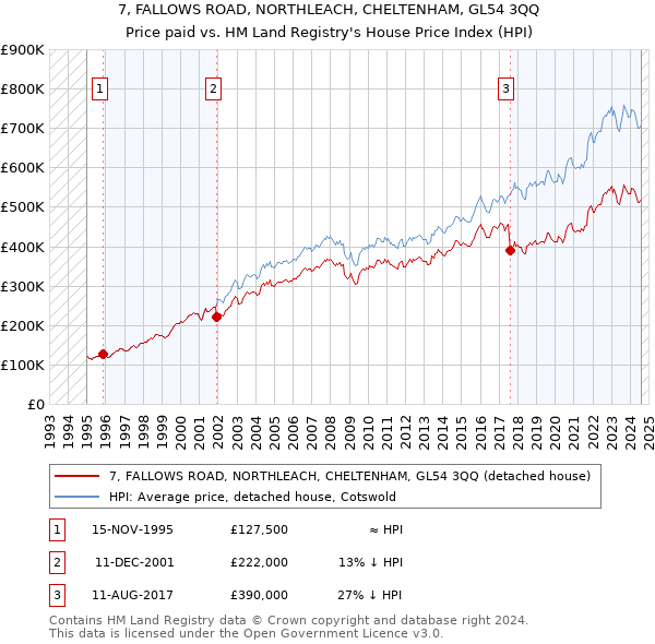 7, FALLOWS ROAD, NORTHLEACH, CHELTENHAM, GL54 3QQ: Price paid vs HM Land Registry's House Price Index