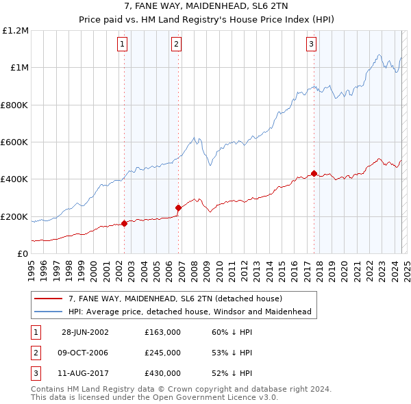 7, FANE WAY, MAIDENHEAD, SL6 2TN: Price paid vs HM Land Registry's House Price Index