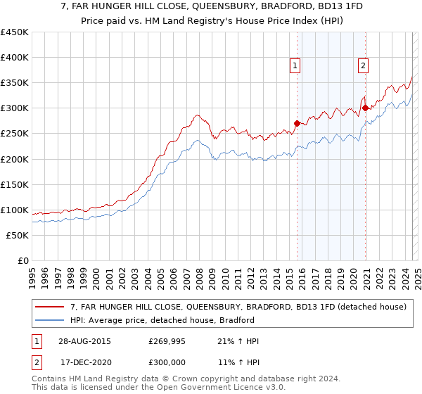 7, FAR HUNGER HILL CLOSE, QUEENSBURY, BRADFORD, BD13 1FD: Price paid vs HM Land Registry's House Price Index