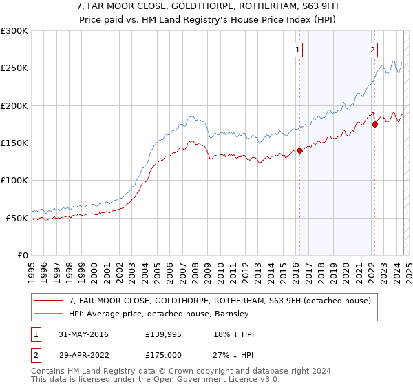 7, FAR MOOR CLOSE, GOLDTHORPE, ROTHERHAM, S63 9FH: Price paid vs HM Land Registry's House Price Index