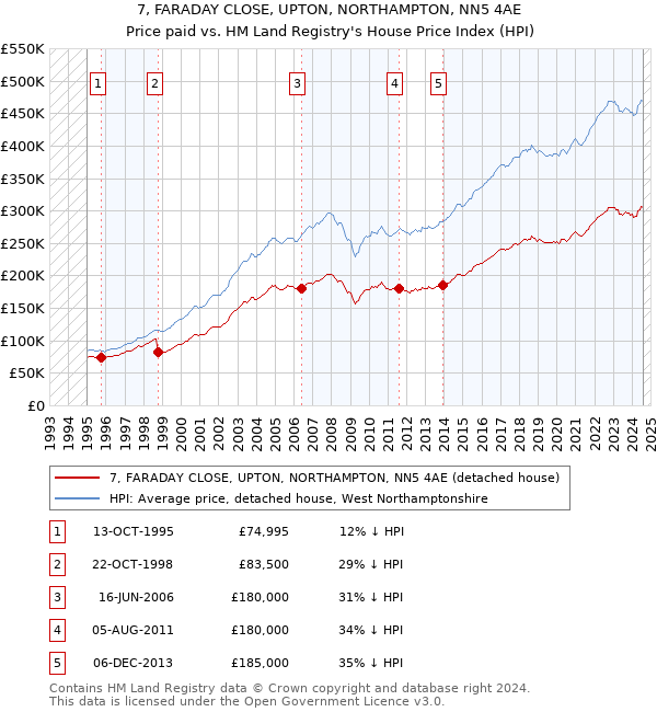 7, FARADAY CLOSE, UPTON, NORTHAMPTON, NN5 4AE: Price paid vs HM Land Registry's House Price Index