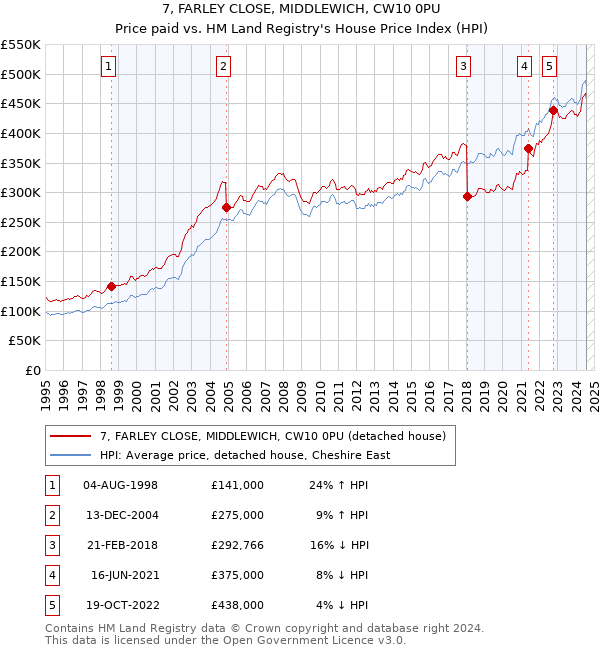 7, FARLEY CLOSE, MIDDLEWICH, CW10 0PU: Price paid vs HM Land Registry's House Price Index