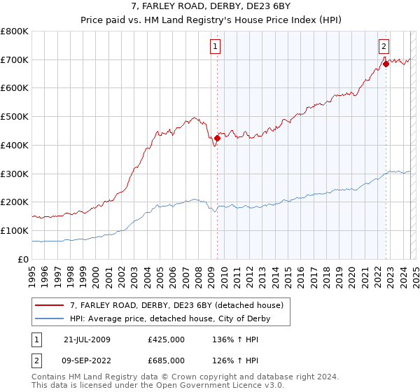 7, FARLEY ROAD, DERBY, DE23 6BY: Price paid vs HM Land Registry's House Price Index