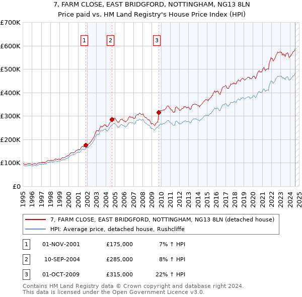 7, FARM CLOSE, EAST BRIDGFORD, NOTTINGHAM, NG13 8LN: Price paid vs HM Land Registry's House Price Index