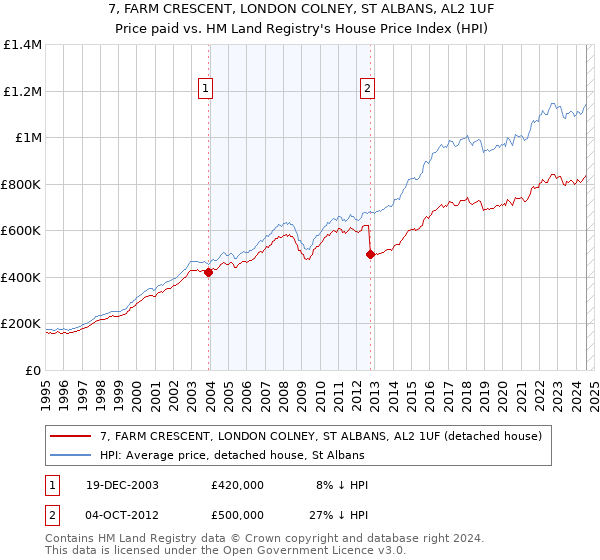 7, FARM CRESCENT, LONDON COLNEY, ST ALBANS, AL2 1UF: Price paid vs HM Land Registry's House Price Index