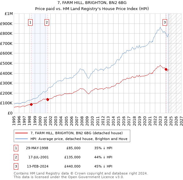 7, FARM HILL, BRIGHTON, BN2 6BG: Price paid vs HM Land Registry's House Price Index