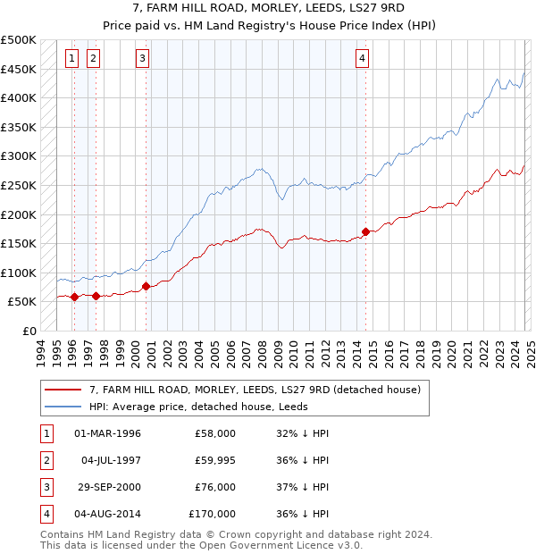 7, FARM HILL ROAD, MORLEY, LEEDS, LS27 9RD: Price paid vs HM Land Registry's House Price Index