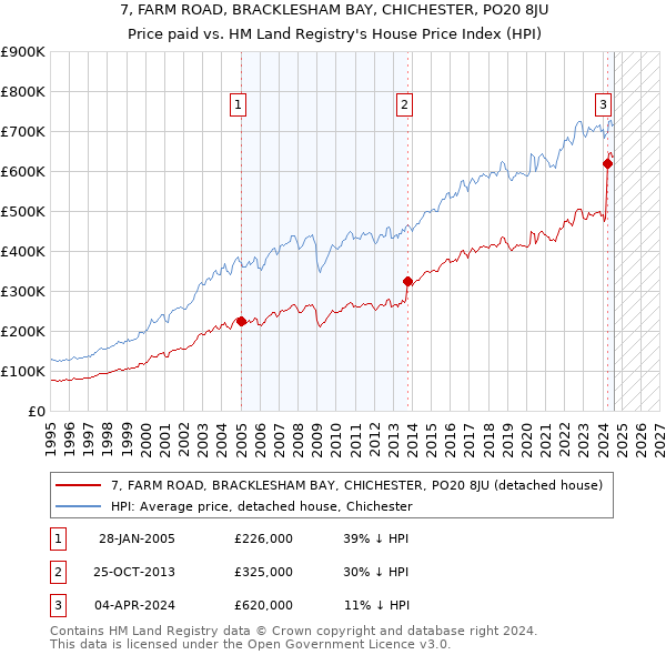 7, FARM ROAD, BRACKLESHAM BAY, CHICHESTER, PO20 8JU: Price paid vs HM Land Registry's House Price Index