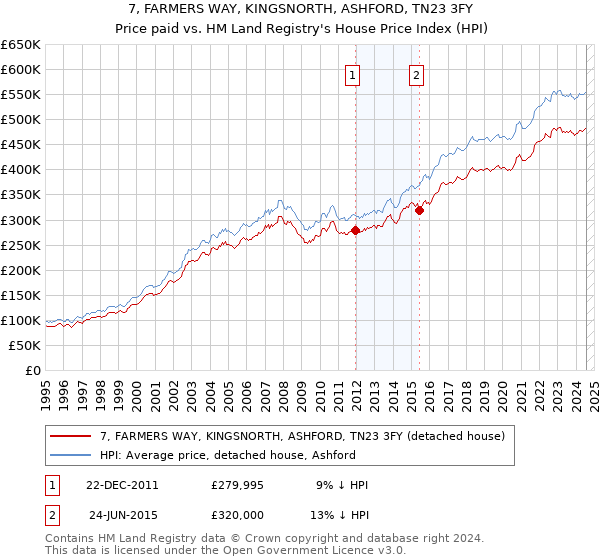 7, FARMERS WAY, KINGSNORTH, ASHFORD, TN23 3FY: Price paid vs HM Land Registry's House Price Index