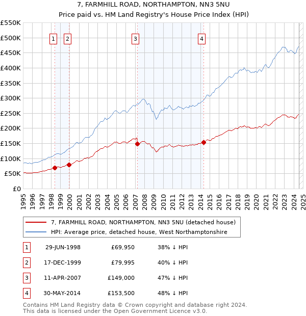 7, FARMHILL ROAD, NORTHAMPTON, NN3 5NU: Price paid vs HM Land Registry's House Price Index