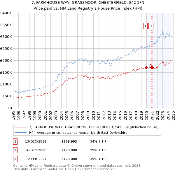 7, FARMHOUSE WAY, GRASSMOOR, CHESTERFIELD, S42 5FN: Price paid vs HM Land Registry's House Price Index