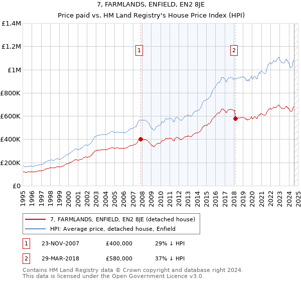 7, FARMLANDS, ENFIELD, EN2 8JE: Price paid vs HM Land Registry's House Price Index