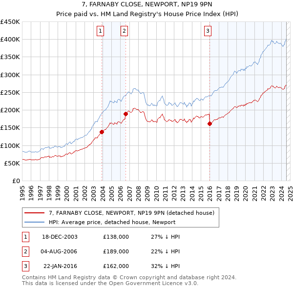 7, FARNABY CLOSE, NEWPORT, NP19 9PN: Price paid vs HM Land Registry's House Price Index