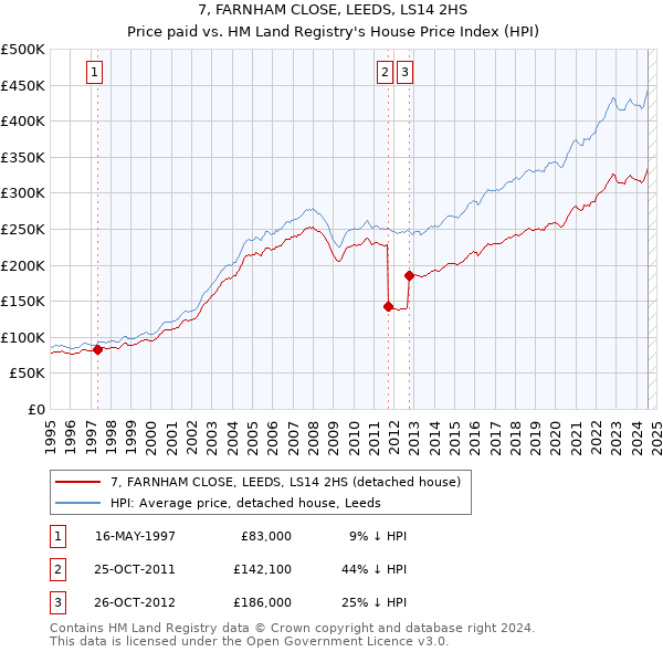 7, FARNHAM CLOSE, LEEDS, LS14 2HS: Price paid vs HM Land Registry's House Price Index