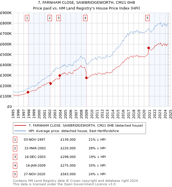 7, FARNHAM CLOSE, SAWBRIDGEWORTH, CM21 0HB: Price paid vs HM Land Registry's House Price Index