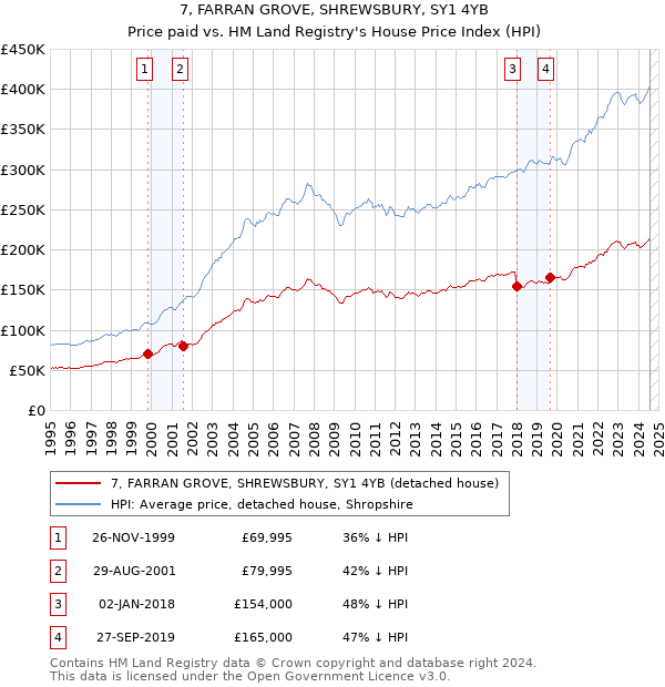 7, FARRAN GROVE, SHREWSBURY, SY1 4YB: Price paid vs HM Land Registry's House Price Index