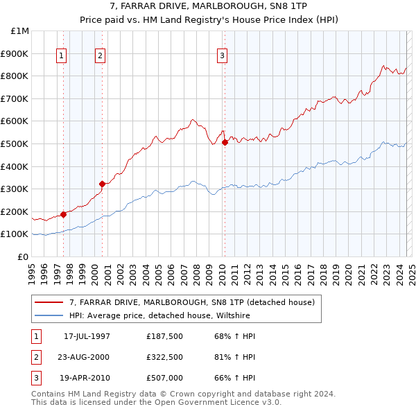 7, FARRAR DRIVE, MARLBOROUGH, SN8 1TP: Price paid vs HM Land Registry's House Price Index