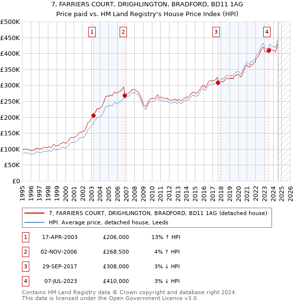 7, FARRIERS COURT, DRIGHLINGTON, BRADFORD, BD11 1AG: Price paid vs HM Land Registry's House Price Index