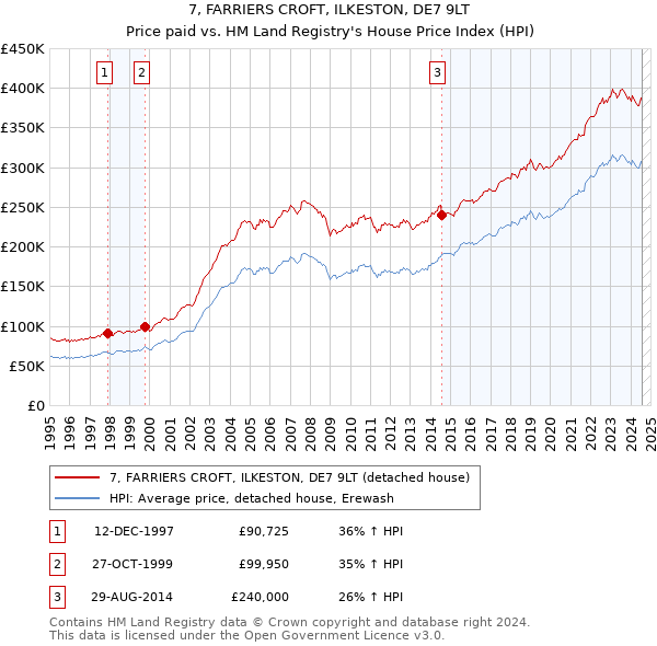 7, FARRIERS CROFT, ILKESTON, DE7 9LT: Price paid vs HM Land Registry's House Price Index