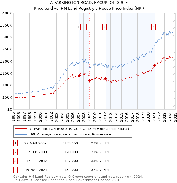 7, FARRINGTON ROAD, BACUP, OL13 9TE: Price paid vs HM Land Registry's House Price Index