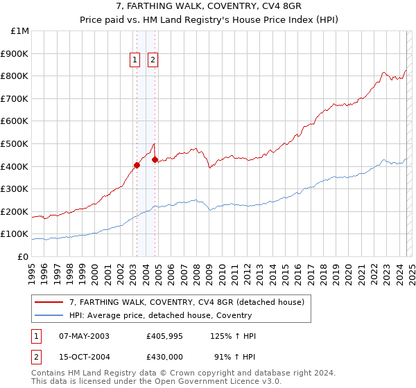 7, FARTHING WALK, COVENTRY, CV4 8GR: Price paid vs HM Land Registry's House Price Index