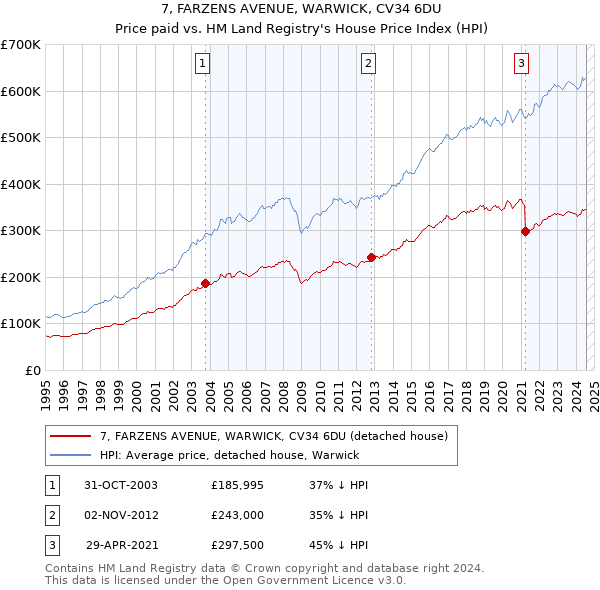 7, FARZENS AVENUE, WARWICK, CV34 6DU: Price paid vs HM Land Registry's House Price Index