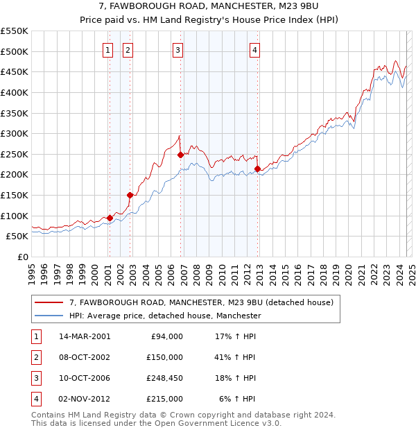 7, FAWBOROUGH ROAD, MANCHESTER, M23 9BU: Price paid vs HM Land Registry's House Price Index