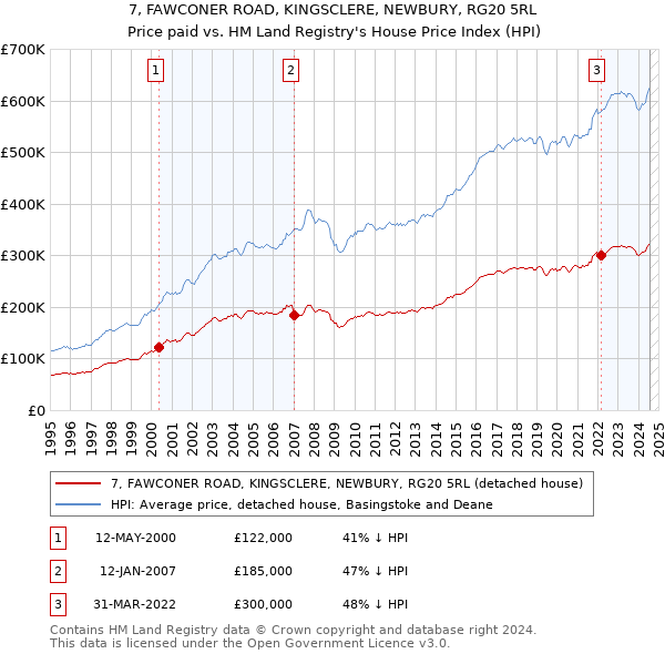 7, FAWCONER ROAD, KINGSCLERE, NEWBURY, RG20 5RL: Price paid vs HM Land Registry's House Price Index