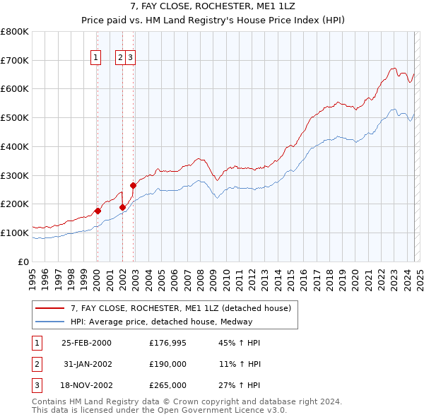 7, FAY CLOSE, ROCHESTER, ME1 1LZ: Price paid vs HM Land Registry's House Price Index