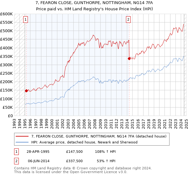 7, FEARON CLOSE, GUNTHORPE, NOTTINGHAM, NG14 7FA: Price paid vs HM Land Registry's House Price Index