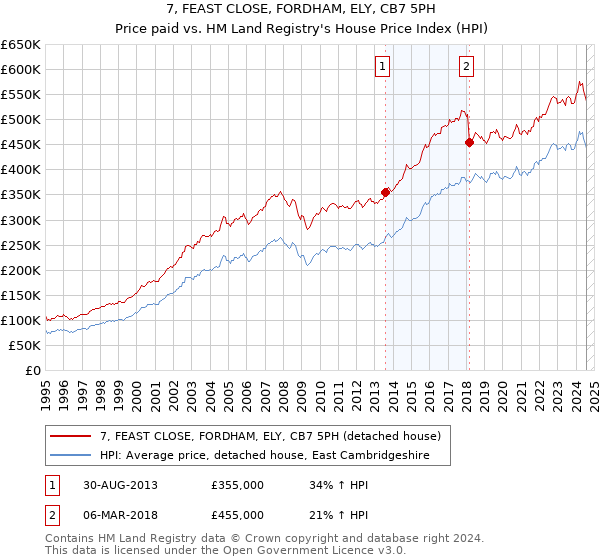 7, FEAST CLOSE, FORDHAM, ELY, CB7 5PH: Price paid vs HM Land Registry's House Price Index