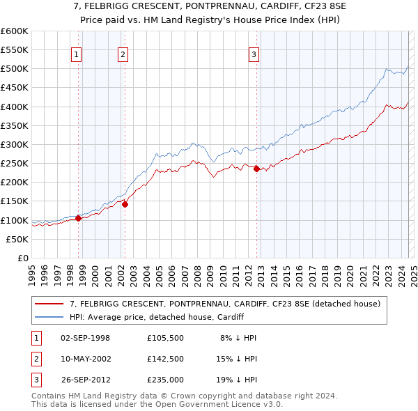 7, FELBRIGG CRESCENT, PONTPRENNAU, CARDIFF, CF23 8SE: Price paid vs HM Land Registry's House Price Index