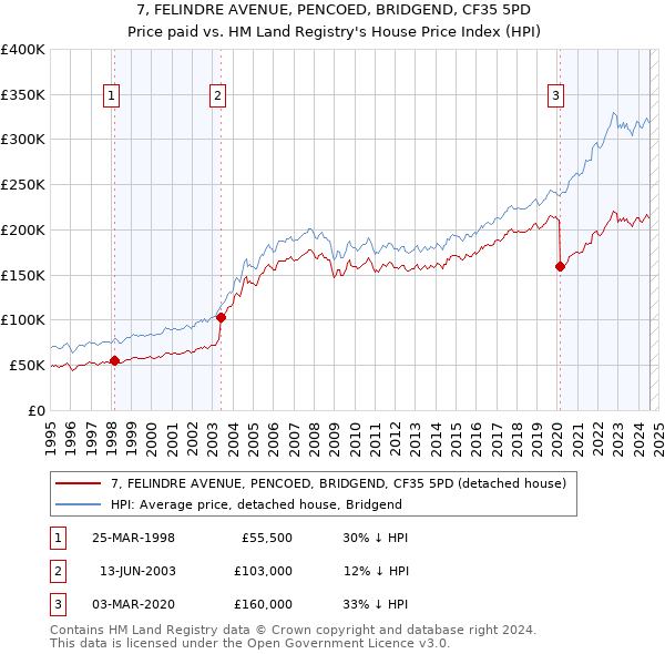 7, FELINDRE AVENUE, PENCOED, BRIDGEND, CF35 5PD: Price paid vs HM Land Registry's House Price Index