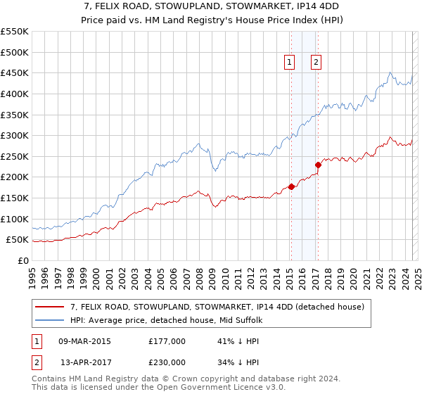 7, FELIX ROAD, STOWUPLAND, STOWMARKET, IP14 4DD: Price paid vs HM Land Registry's House Price Index