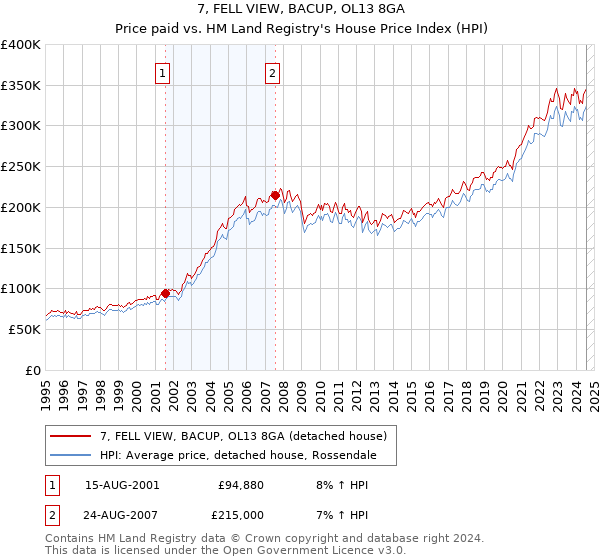 7, FELL VIEW, BACUP, OL13 8GA: Price paid vs HM Land Registry's House Price Index