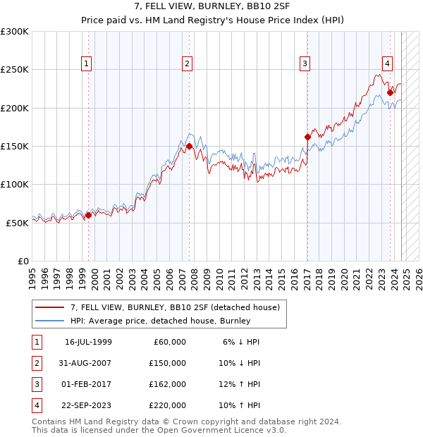 7, FELL VIEW, BURNLEY, BB10 2SF: Price paid vs HM Land Registry's House Price Index