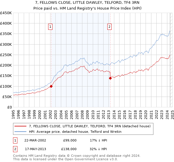 7, FELLOWS CLOSE, LITTLE DAWLEY, TELFORD, TF4 3RN: Price paid vs HM Land Registry's House Price Index