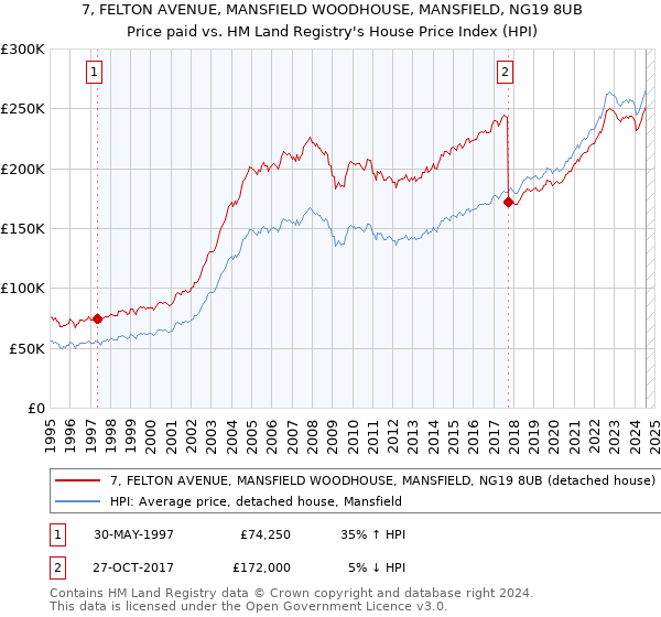 7, FELTON AVENUE, MANSFIELD WOODHOUSE, MANSFIELD, NG19 8UB: Price paid vs HM Land Registry's House Price Index