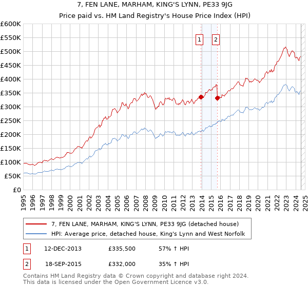 7, FEN LANE, MARHAM, KING'S LYNN, PE33 9JG: Price paid vs HM Land Registry's House Price Index