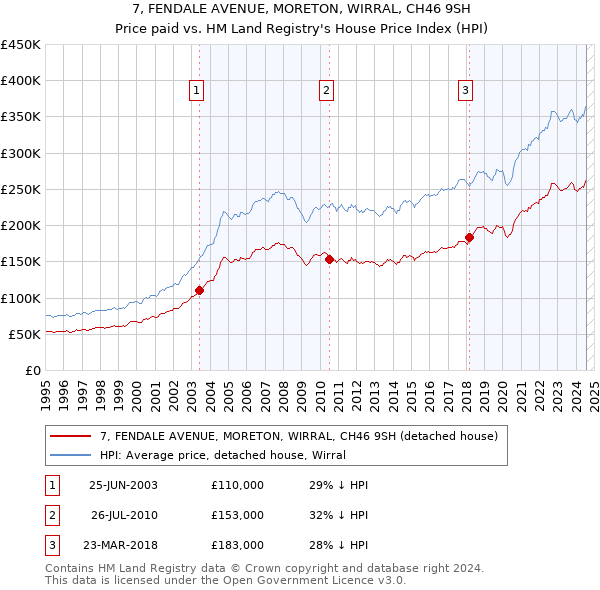 7, FENDALE AVENUE, MORETON, WIRRAL, CH46 9SH: Price paid vs HM Land Registry's House Price Index