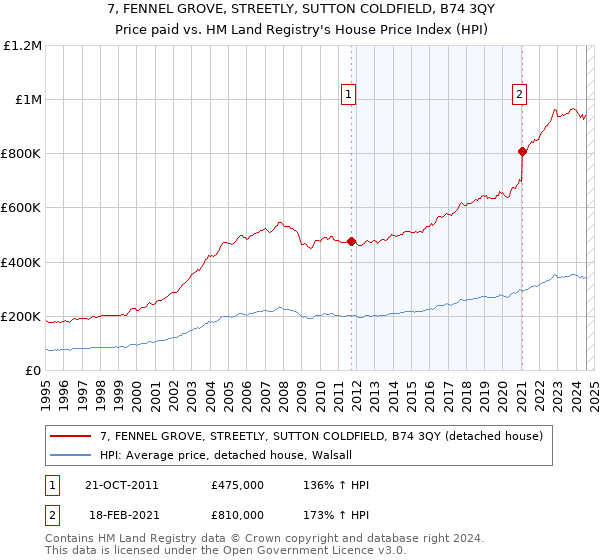 7, FENNEL GROVE, STREETLY, SUTTON COLDFIELD, B74 3QY: Price paid vs HM Land Registry's House Price Index