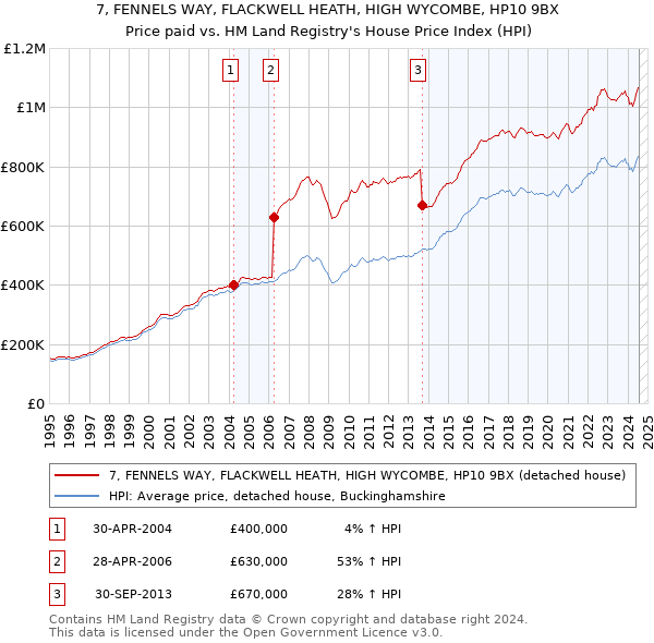 7, FENNELS WAY, FLACKWELL HEATH, HIGH WYCOMBE, HP10 9BX: Price paid vs HM Land Registry's House Price Index