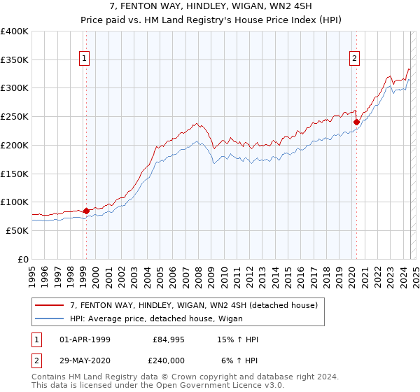 7, FENTON WAY, HINDLEY, WIGAN, WN2 4SH: Price paid vs HM Land Registry's House Price Index